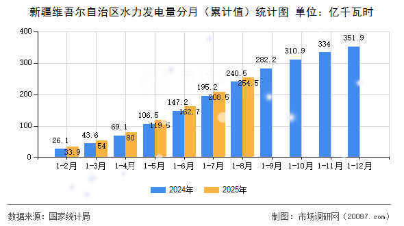 新疆维吾尔自治区水力发电量分月(累计值)统计图 新疆维吾尔自治区水力发电量分月(累计值)统计图