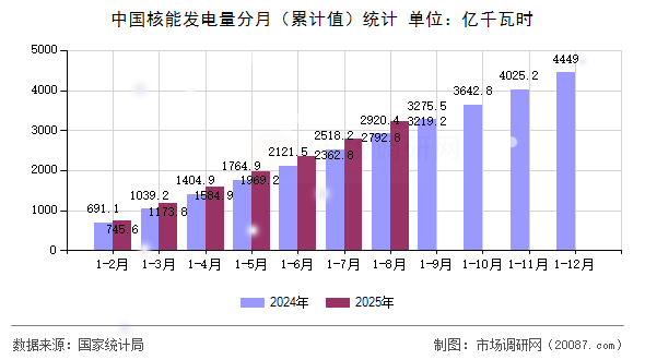 中国核能发电量分月（累计值）统计