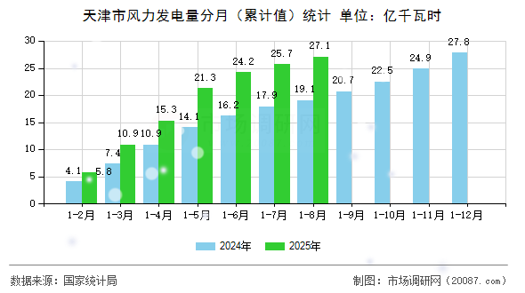 天津市风力发电量分月（累计值）统计
