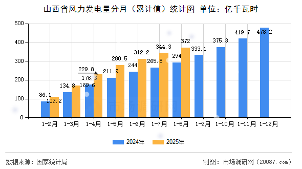 山西省风力发电量分月(累计值)统计图 山西省风力发电量分月(累计值)统计图