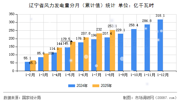辽宁省风力发电量分月(累计值)统计 辽宁省风力发电量分月(累计值)统计
