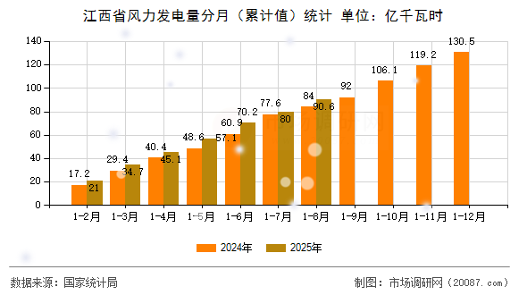 江西省风力发电量分月(累计值)统计 江西省风力发电量分月(累计值)统计