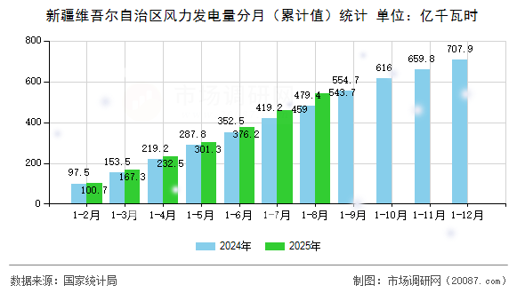 新疆维吾尔自治区风力发电量分月(累计值)统计 新疆维吾尔自治区风力发电量分月(累计值)统计