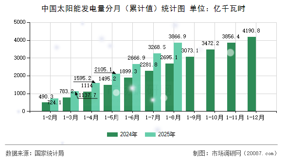 中国太阳能发电量分月（累计值）统计图
