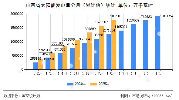 山西省太阳能发电量分月（累计值）统计