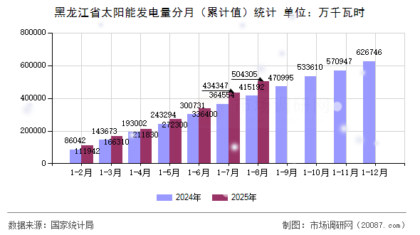 黑龙江省太阳能发电量分月（累计值）统计