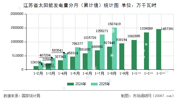 江苏省太阳能发电量分月（累计值）统计图