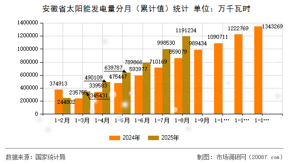 安徽省太阳能发电量分月(累计值)统计 安徽省太阳能发电量分月(累计值)统计