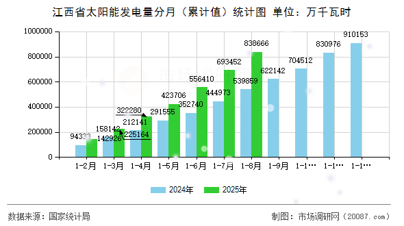 江西省太阳能发电量分月（累计值）统计图