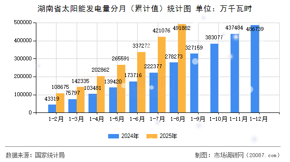 湖南省太阳能发电量分月（累计值）统计图