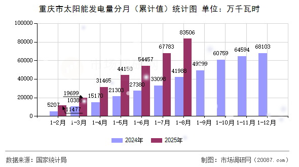 重庆市太阳能发电量分月(累计值)统计图 重庆市太阳能发电量分月(累计值)统计图