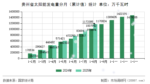 贵州省太阳能发电量分月(累计值)统计 贵州省太阳能发电量分月(累计值)统计