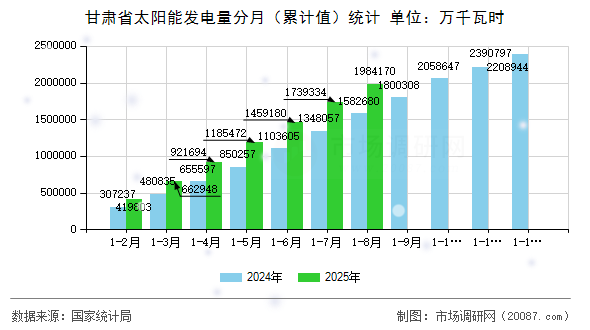 甘肃省太阳能发电量分月(累计值)统计 甘肃省太阳能发电量分月(累计值)统计