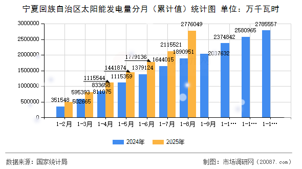 宁夏回族自治区太阳能发电量分月（累计值）统计图