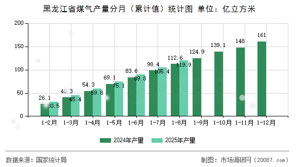 黑龙江省煤气产量分月(累计值)统计图 黑龙江省煤气产量分月(累计值)统计图