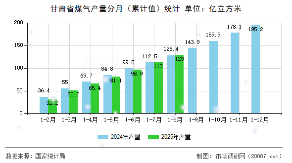 甘肃省煤气产量分月（累计值）统计