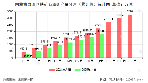 内蒙古自治区铁矿石原矿产量分月（累计值）统计图