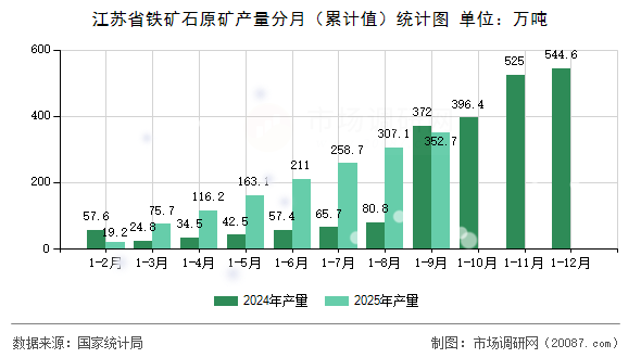 江苏省铁矿石原矿产量分月（累计值）统计图