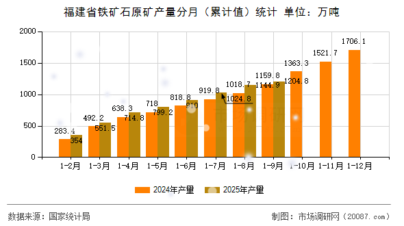 福建省铁矿石原矿产量分月（累计值）统计