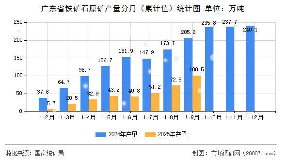 广东省铁矿石原矿产量分月（累计值）统计图