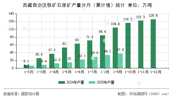 西藏自治区铁矿石原矿产量分月（累计值）统计