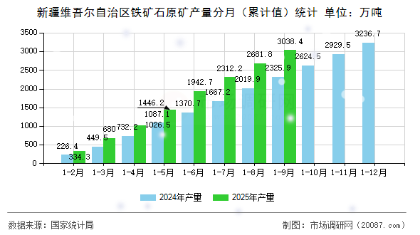 新疆维吾尔自治区铁矿石原矿产量分月（累计值）统计