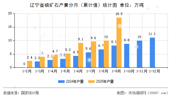 辽宁省磷矿石产量分月(累计值)统计图 辽宁省磷矿石产量分月(累计值)统计图