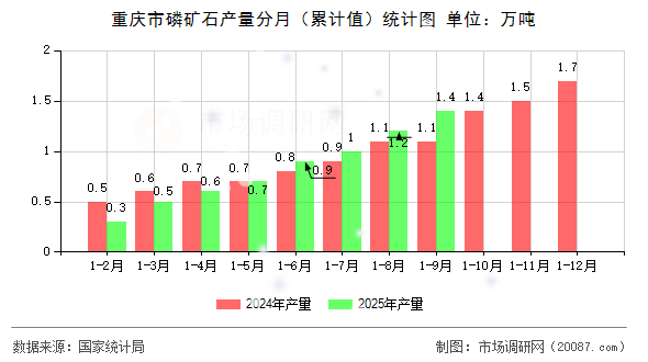 重庆市磷矿石产量分月（累计值）统计图
