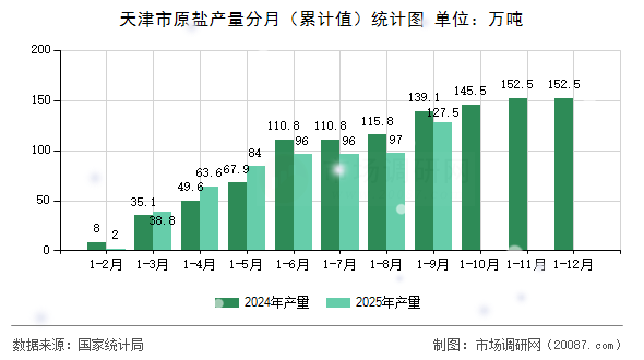 天津市原盐产量分月(累计值)统计图 天津市原盐产量分月(累计值)统计图