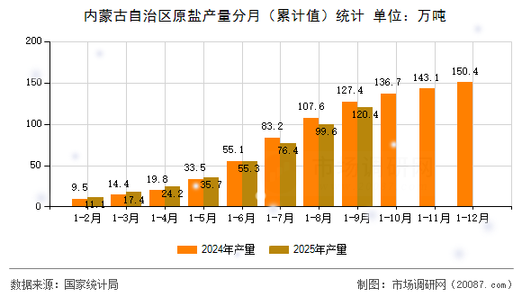 内蒙古自治区原盐产量分月（累计值）统计
