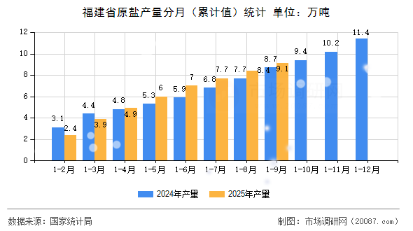 福建省原盐产量分月(累计值)统计 福建省原盐产量分月(累计值)统计