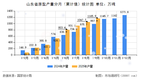 山东省原盐产量分月（累计值）统计图