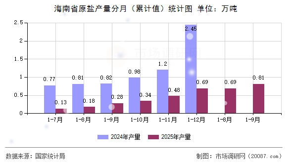 海南省原盐产量分月(累计值)统计图 海南省原盐产量分月(累计值)统计图