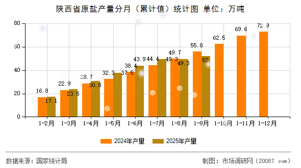 陕西省原盐产量分月(累计值)统计图 陕西省原盐产量分月(累计值)统计图