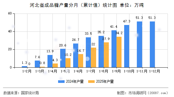 河北省成品糖产量分月（累计值）统计图