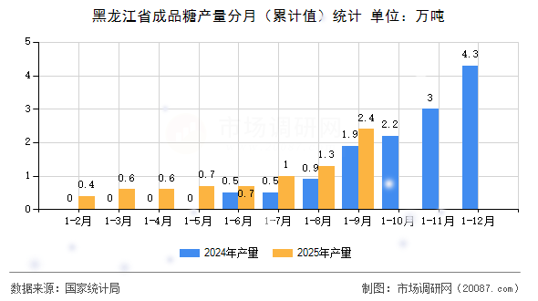 黑龙江省成品糖产量分月（累计值）统计