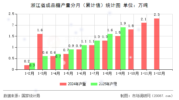 浙江省成品糖产量分月（累计值）统计图