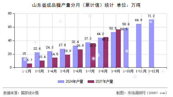 山东省成品糖产量分月（累计值）统计