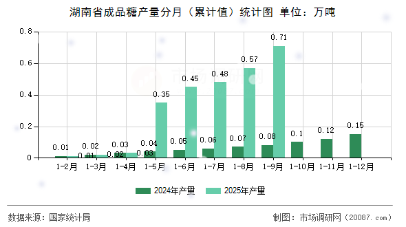 湖南省成品糖产量分月（累计值）统计图