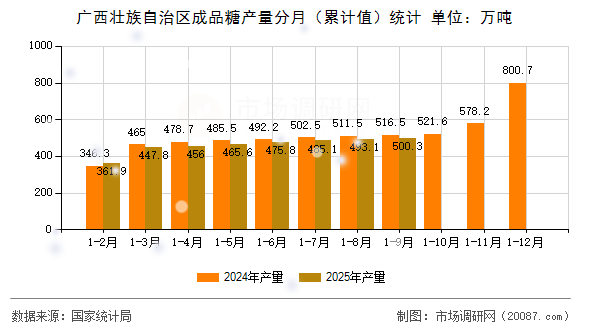 广西壮族自治区成品糖产量分月(累计值)统计 广西壮族自治区成品糖产量分月(累计值)统计