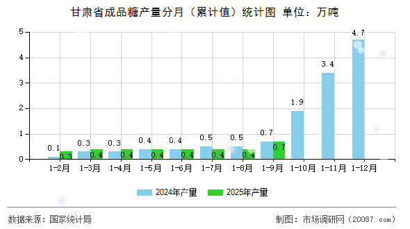 甘肃省成品糖产量分月（累计值）统计图