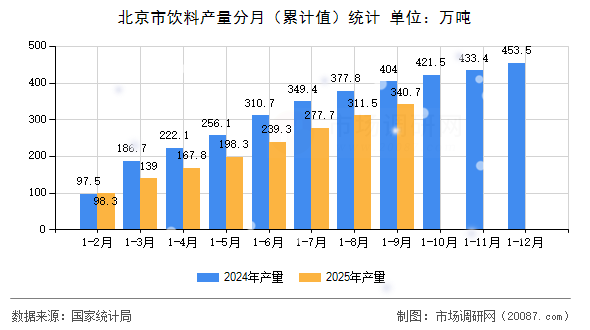 北京市饮料产量分月(累计值)统计 北京市饮料产量分月(累计值)统计