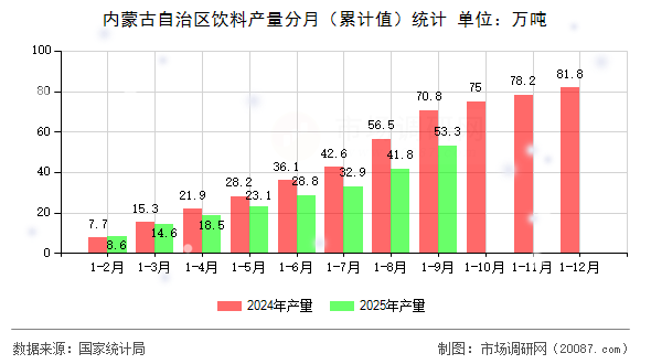 内蒙古自治区饮料产量分月(累计值)统计 内蒙古自治区饮料产量分月(累计值)统计