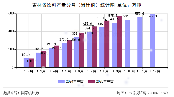 吉林省饮料产量分月(累计值)统计图 吉林省饮料产量分月(累计值)统计图