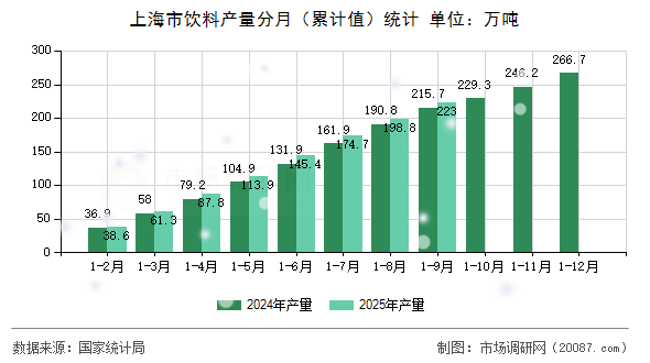 上海市饮料产量分月(累计值)统计 上海市饮料产量分月(累计值)统计
