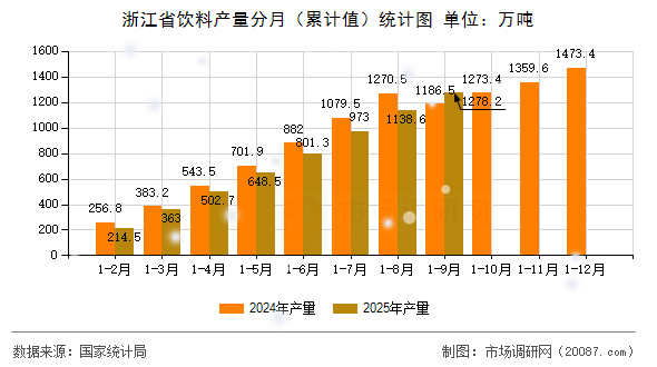 浙江省饮料产量分月(累计值)统计图 浙江省饮料产量分月(累计值)统计图