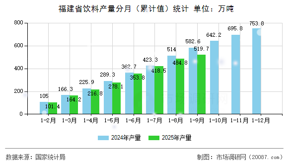 福建省饮料产量分月（累计值）统计