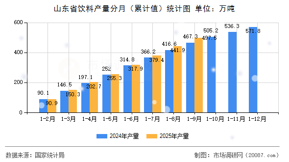 山东省饮料产量分月（累计值）统计图