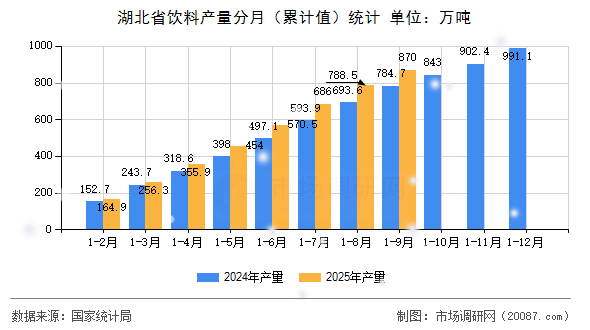湖北省饮料产量分月(累计值)统计 湖北省饮料产量分月(累计值)统计