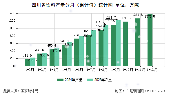 四川省饮料产量分月(累计值)统计图 四川省饮料产量分月(累计值)统计图
